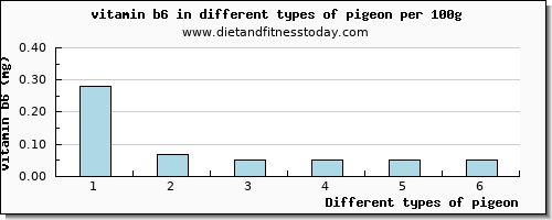 pigeon vitamin b6 per 100g